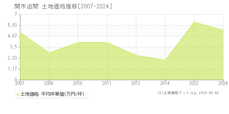 迫間(関市)の土地価格推移グラフ(坪単価)[2007-2024年]