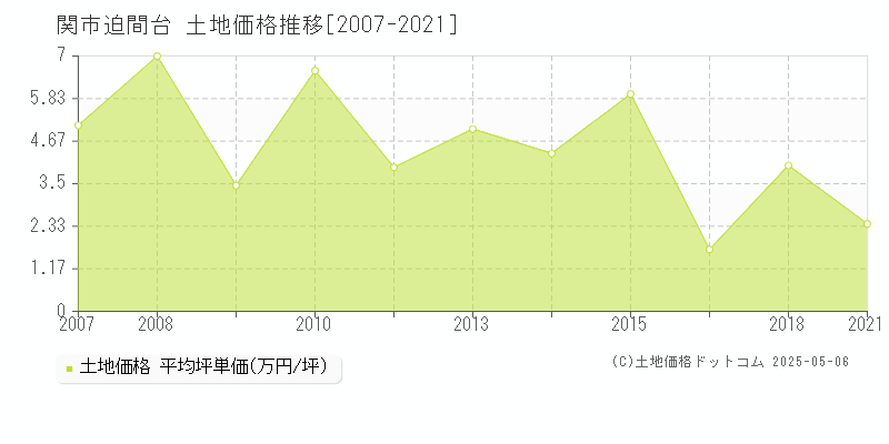 迫間台(関市)の土地価格推移グラフ(坪単価)[2007-2021年]