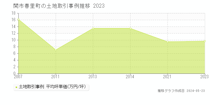 関市春里町の土地価格推移グラフ 