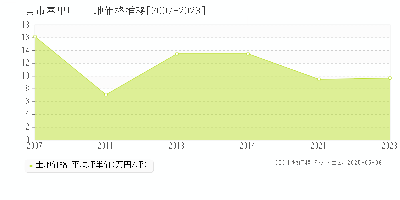 春里町(関市)の土地価格推移グラフ(坪単価)[2007-2023年]