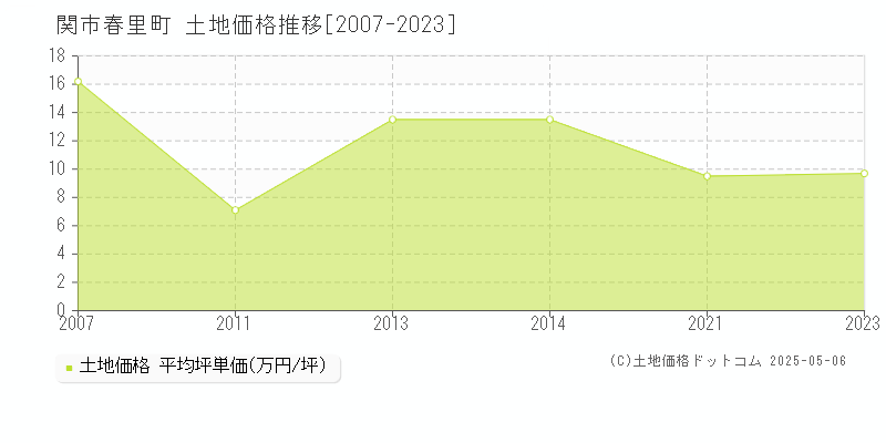 関市春里町の土地価格推移グラフ 