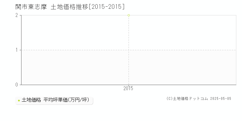 東志摩(関市)の土地価格推移グラフ(坪単価)[2015-2015年]