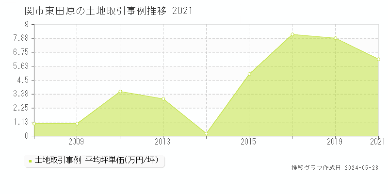 関市東田原の土地価格推移グラフ 