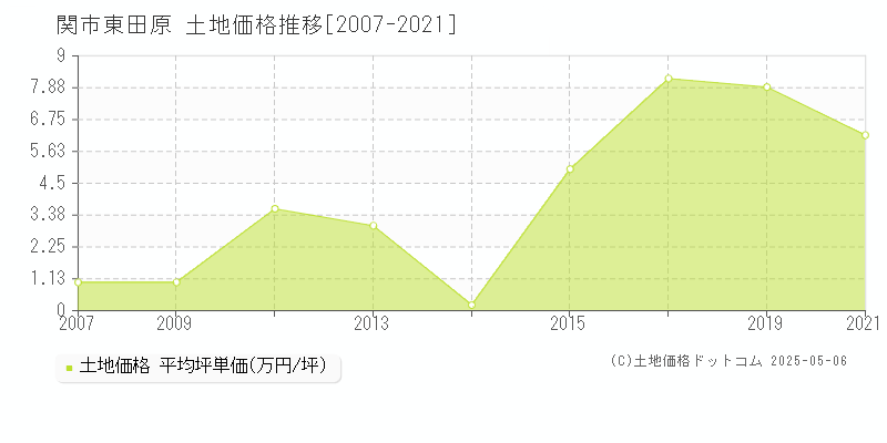 東田原(関市)の土地価格推移グラフ(坪単価)[2007-2021年]