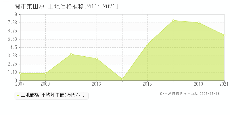 関市東田原の土地価格推移グラフ 