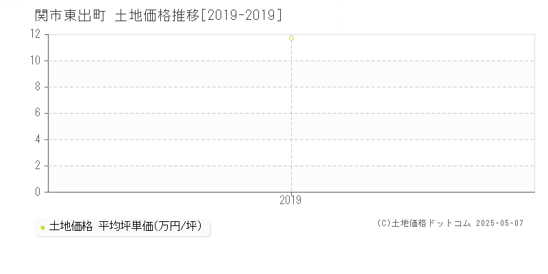 関市東出町の土地価格推移グラフ 