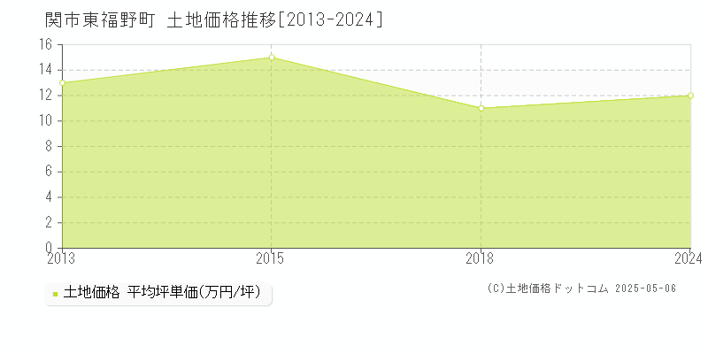 東福野町(関市)の土地価格推移グラフ(坪単価)[2013-2024年]