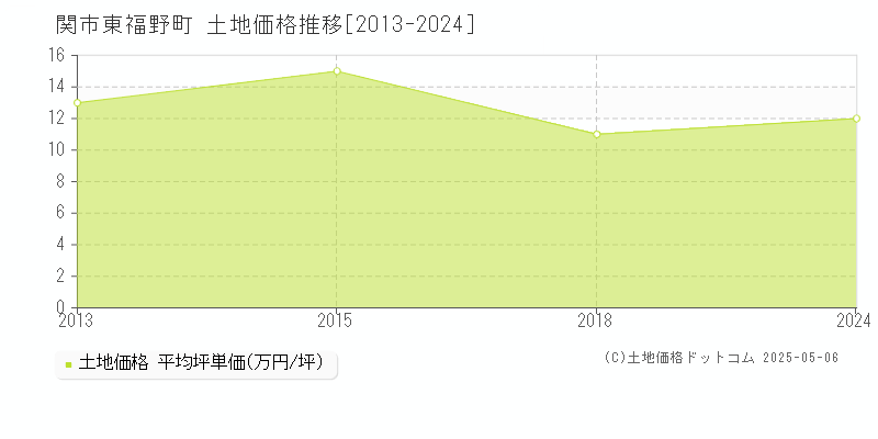 関市東福野町の土地価格推移グラフ 