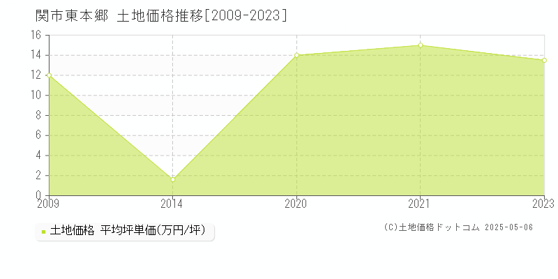 東本郷(関市)の土地価格推移グラフ(坪単価)[2009-2023年]