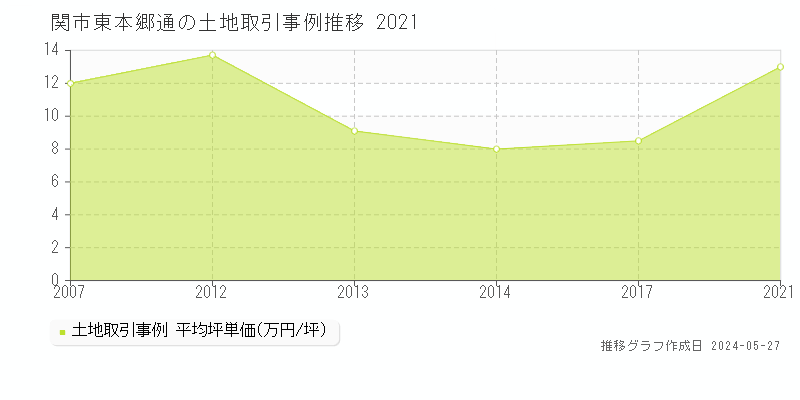 関市東本郷通の土地価格推移グラフ 