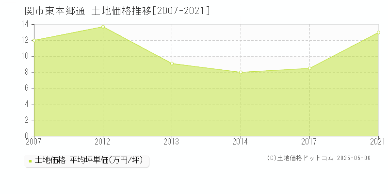東本郷通(関市)の土地価格推移グラフ(坪単価)[2007-2021年]