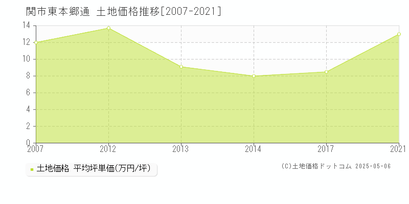 関市東本郷通の土地価格推移グラフ 