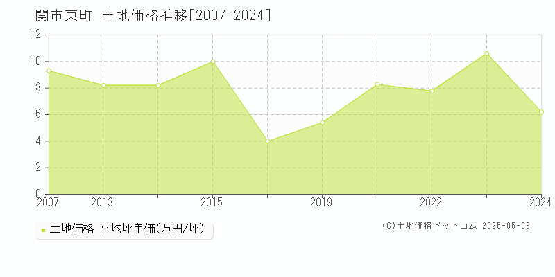 東町(関市)の土地価格推移グラフ(坪単価)[2007-2024年]