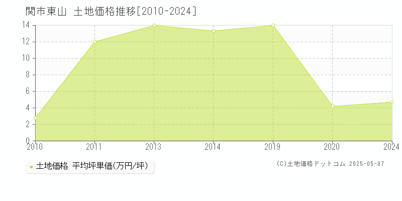 東山(関市)の土地価格推移グラフ(坪単価)[2010-2024年]