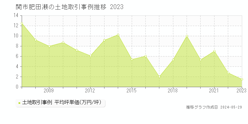 関市肥田瀬の土地価格推移グラフ 