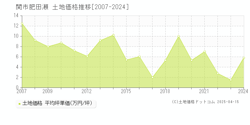 関市肥田瀬の土地価格推移グラフ 