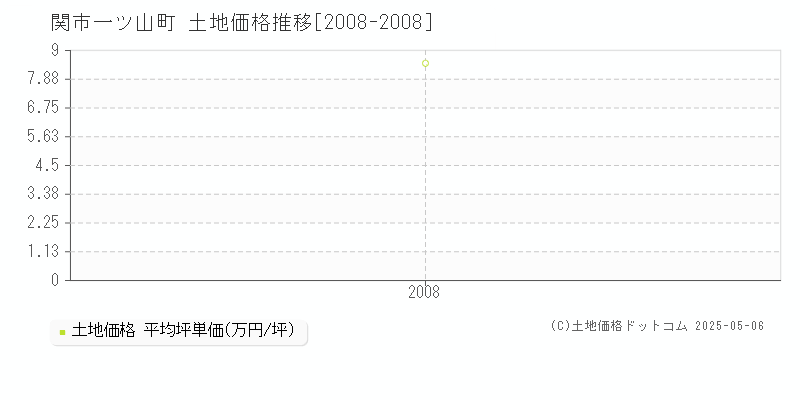 一ツ山町(関市)の土地価格推移グラフ(坪単価)[2008-2008年]