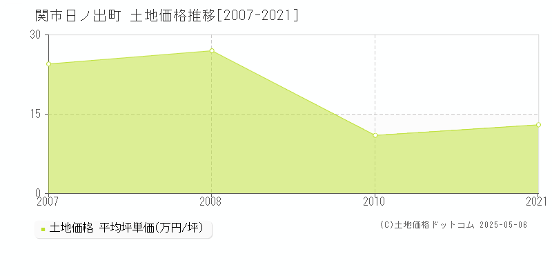 日ノ出町(関市)の土地価格推移グラフ(坪単価)[2007-2021年]