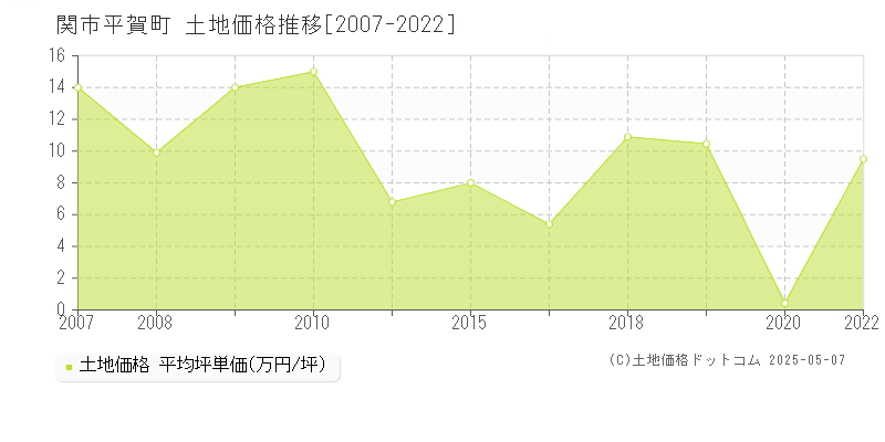 平賀町(関市)の土地価格推移グラフ(坪単価)[2007-2022年]