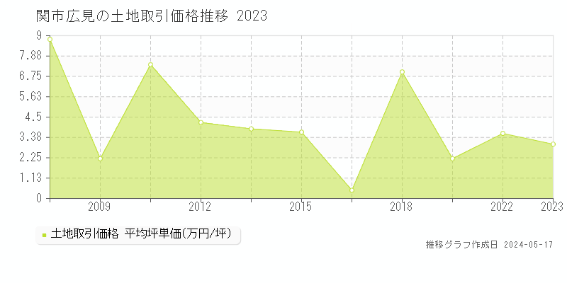 関市広見の土地価格推移グラフ 