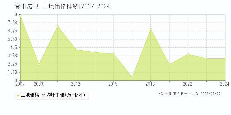 広見(関市)の土地価格推移グラフ(坪単価)[2007-2024年]