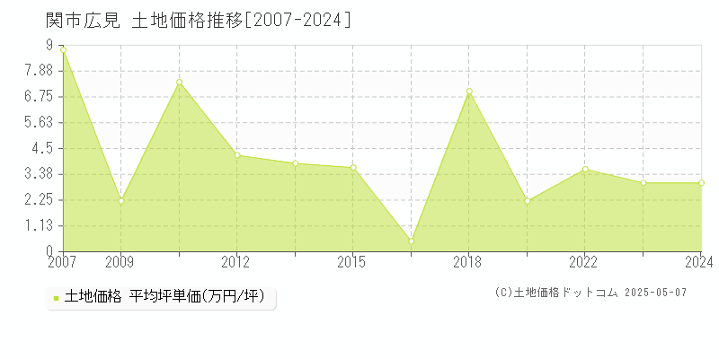 関市広見の土地価格推移グラフ 