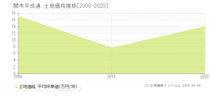 平成通(関市)の土地価格推移グラフ(坪単価)[2008-2020年]