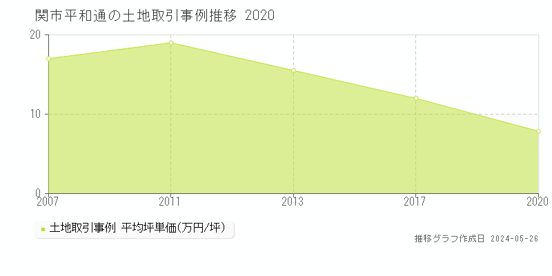 関市平和通の土地価格推移グラフ 