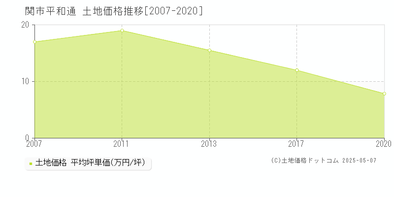 平和通(関市)の土地価格推移グラフ(坪単価)[2007-2020年]