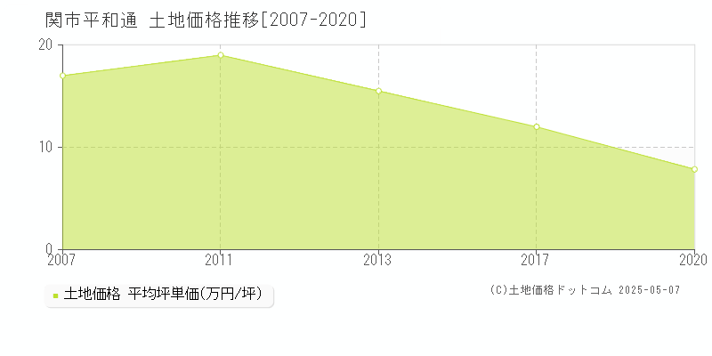 関市平和通の土地価格推移グラフ 