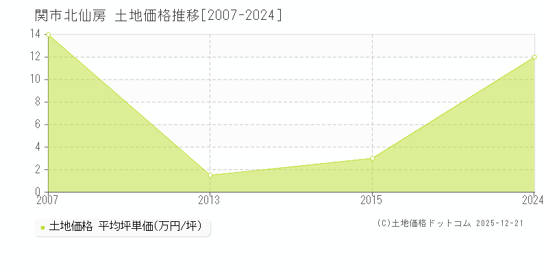 北仙房(関市)の土地価格推移グラフ(坪単価)[2007-2024年]