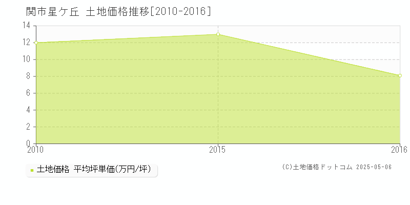 星ケ丘(関市)の土地価格推移グラフ(坪単価)[2010-2016年]