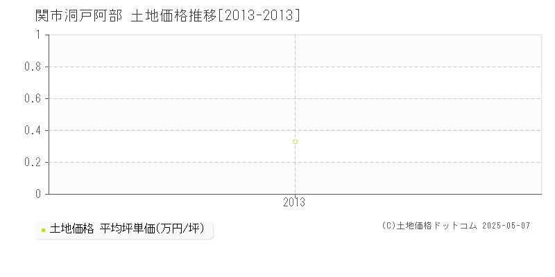 関市洞戸阿部の土地価格推移グラフ 