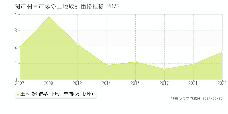 関市洞戸市場の土地価格推移グラフ 