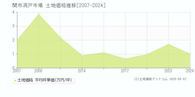 洞戸市場(関市)の土地価格推移グラフ(坪単価)[2007-2024年]