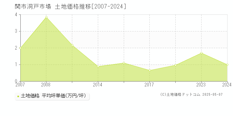 関市洞戸市場の土地価格推移グラフ 