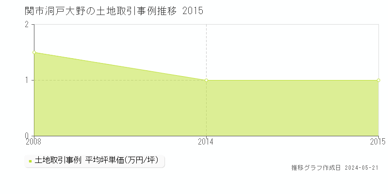 関市洞戸大野の土地価格推移グラフ 