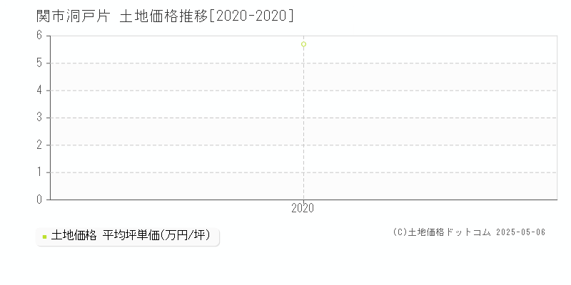洞戸片(関市)の土地価格推移グラフ(坪単価)[2020-2020年]