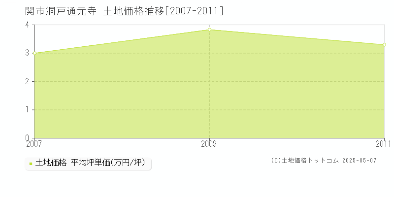 洞戸通元寺(関市)の土地価格推移グラフ(坪単価)[2007-2011年]