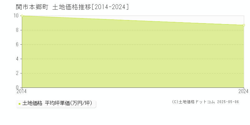 本郷町(関市)の土地価格推移グラフ(坪単価)[2014-2024年]