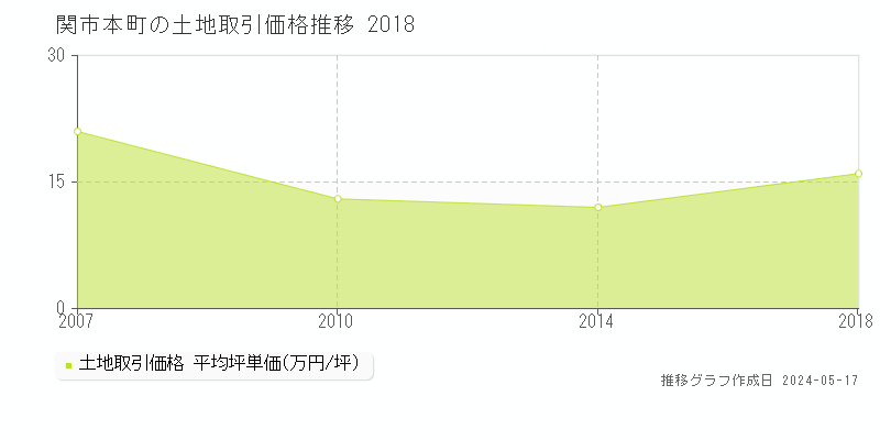 関市本町の土地価格推移グラフ 