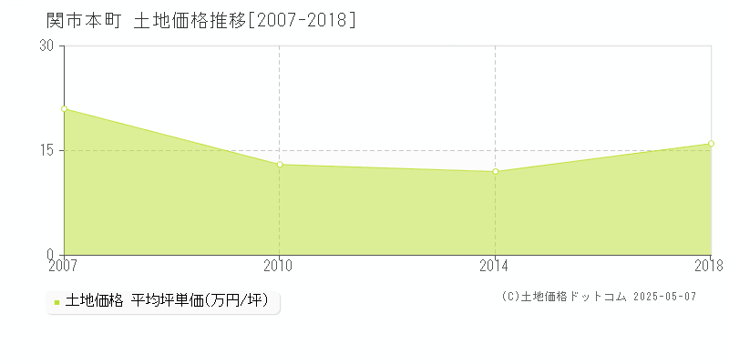 本町(関市)の土地価格推移グラフ(坪単価)[2007-2018年]