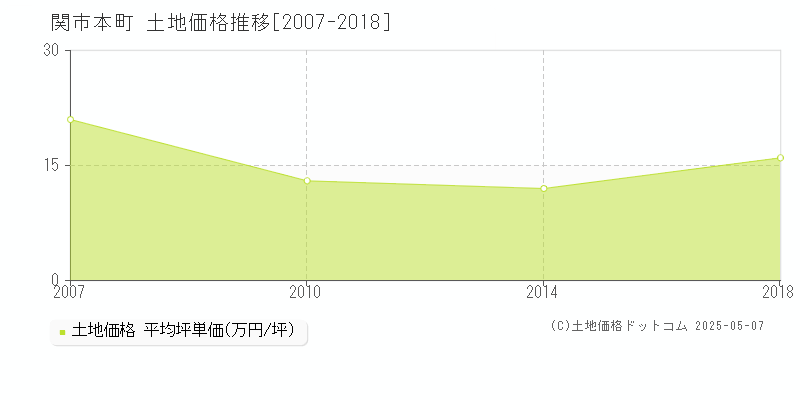 関市本町の土地価格推移グラフ 