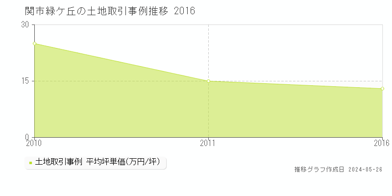 関市緑ケ丘の土地価格推移グラフ 
