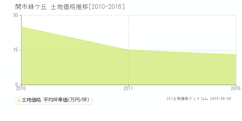 緑ケ丘(関市)の土地価格推移グラフ(坪単価)[2010-2016年]