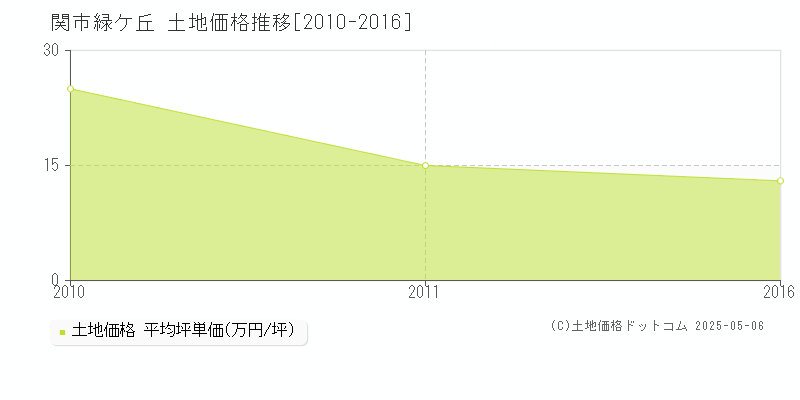 関市緑ケ丘の土地価格推移グラフ 