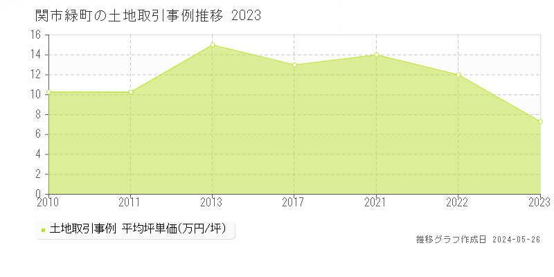 関市緑町の土地価格推移グラフ 