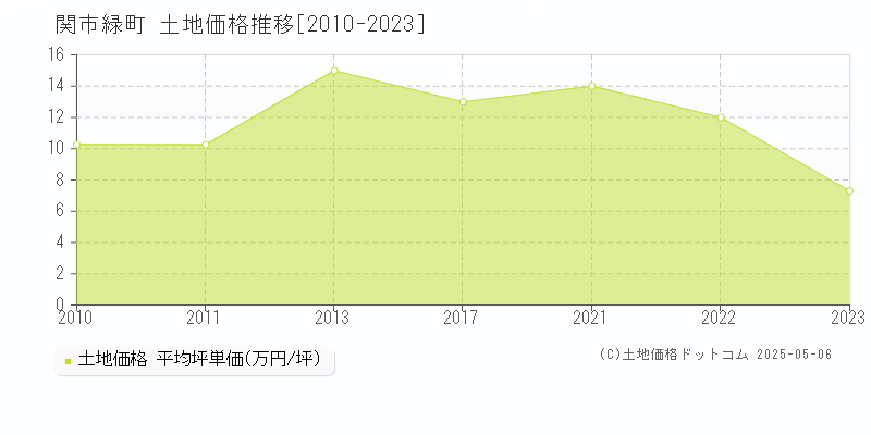 緑町(関市)の土地価格推移グラフ(坪単価)[2010-2023年]