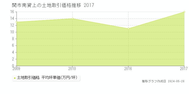 関市南貸上の土地価格推移グラフ 