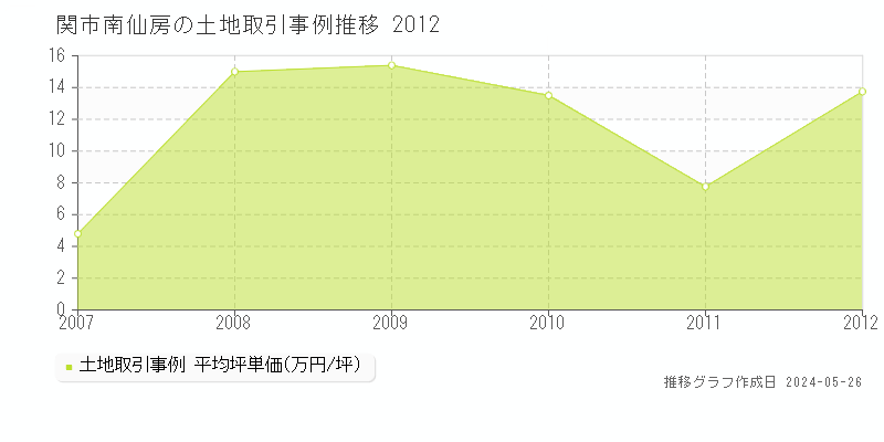 関市南仙房の土地価格推移グラフ 